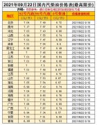 油價漲！預(yù)測上調(diào)35元/噸，油價調(diào)整10月9日開啟