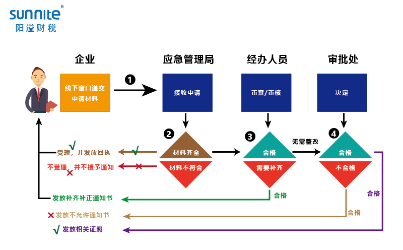 無倉儲?；方?jīng)營許可證辦理程序