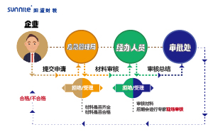 2023年?；方?jīng)營許可證辦理流程