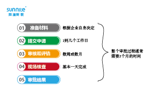 危險化學品經(jīng)營許可證辦理流程多少天？