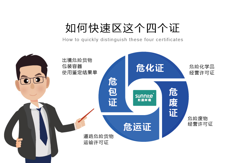 如何快速區(qū)分危化證、危廢證、危運證、危包證呢